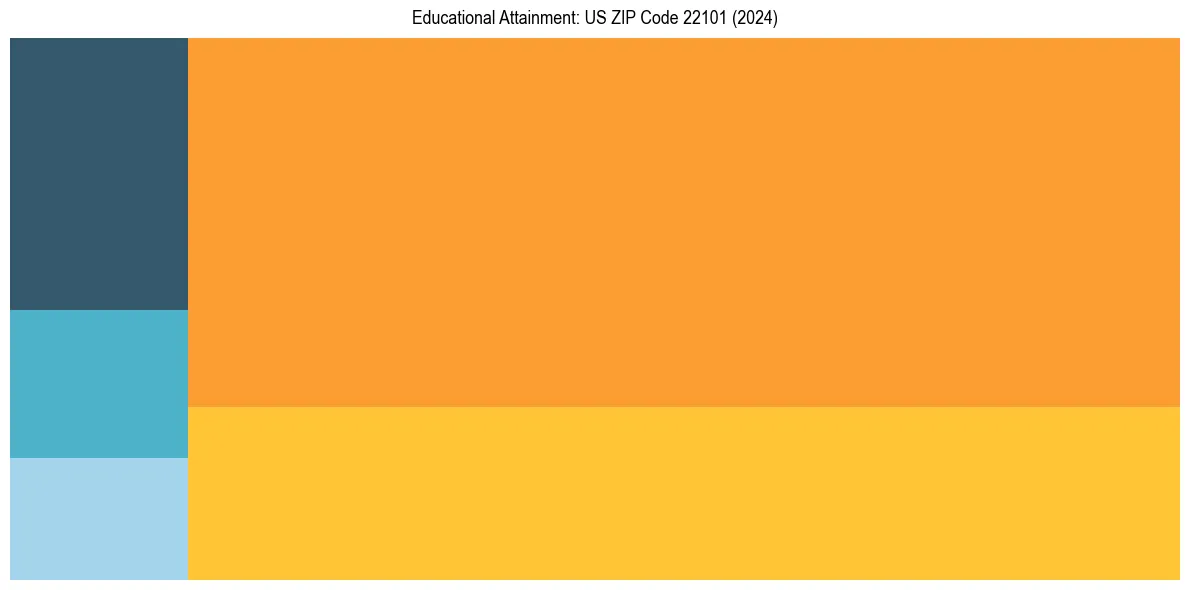 Education Treemap for  in 2024