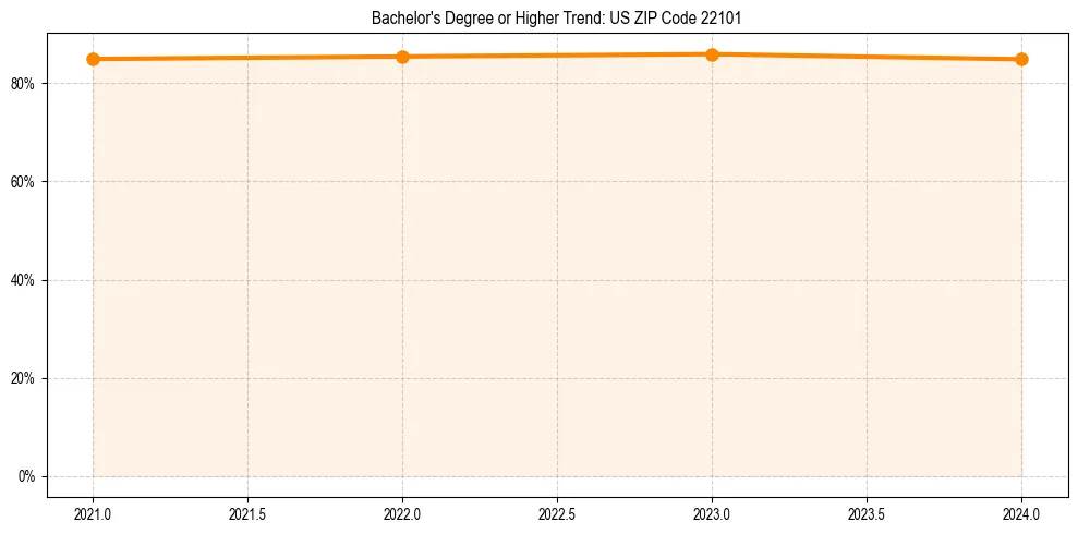 Trend chart showing bachelor degree growth in 