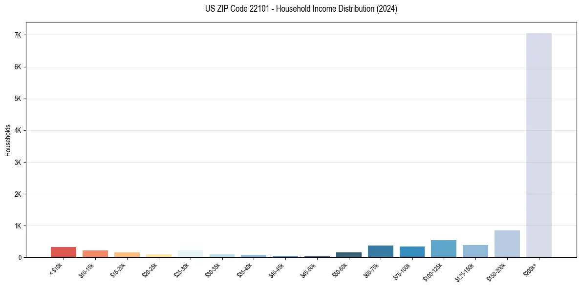 Income Distribution for 