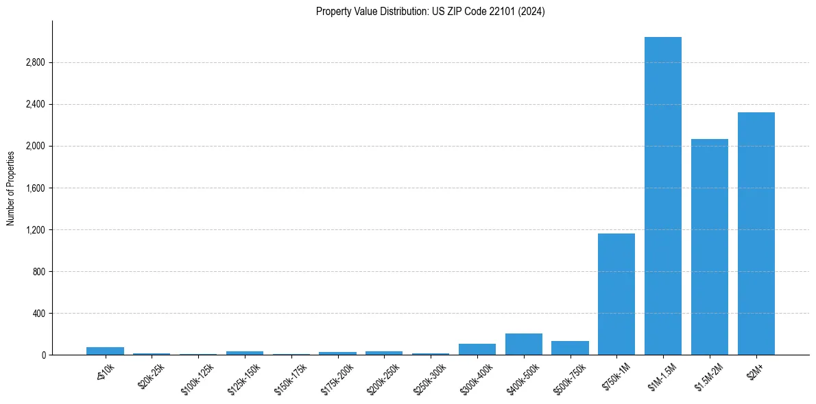 Value Distribution for 