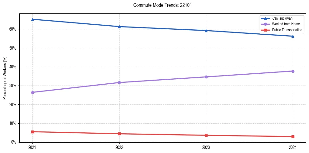 Transportation trends in US ZIP Code 22101