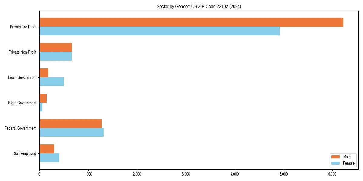 Employment sector breakdown by gender in 