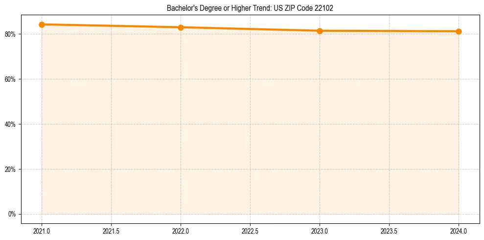 Trend chart showing bachelor degree growth in 