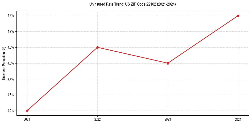 Uninsured trend chart for US ZIP Code 22102