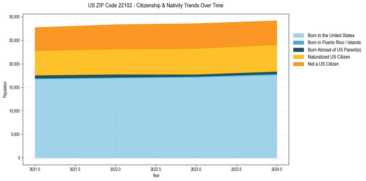 Historical nativity trends for 