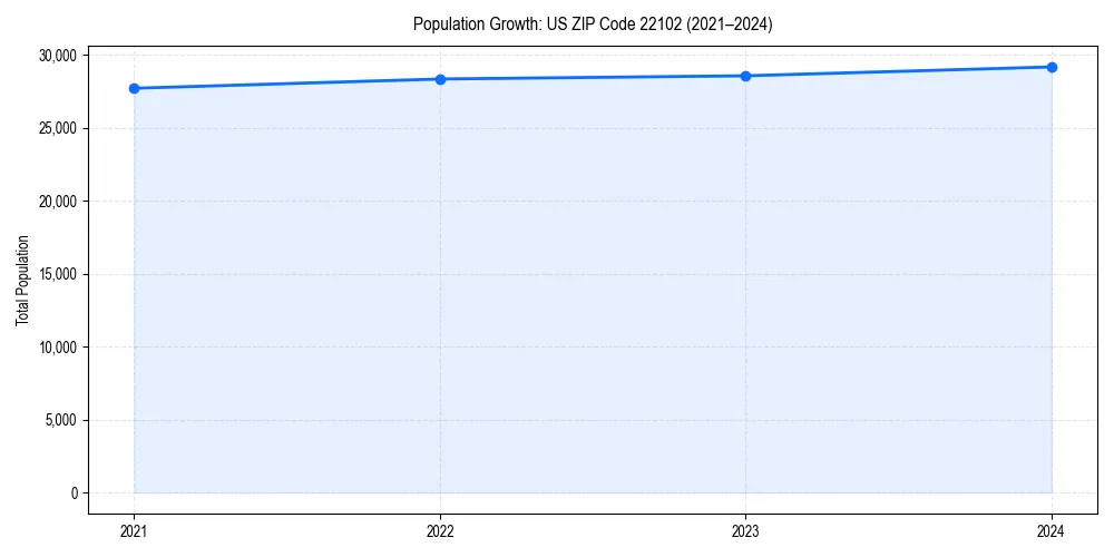 Population trends in 