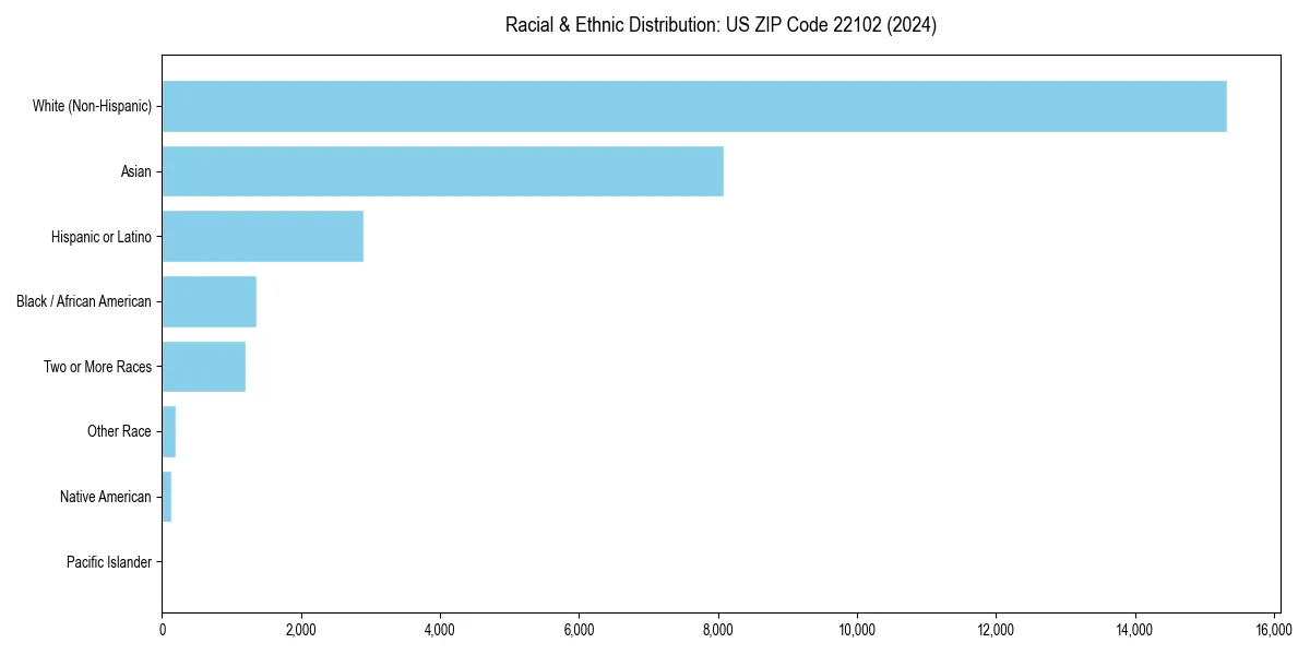 Bar chart showing racial distribution in  for 2024