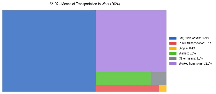 Commute modes in US ZIP Code 22102