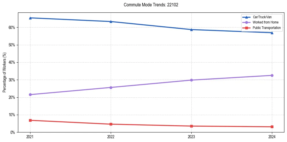 Transportation trends in US ZIP Code 22102