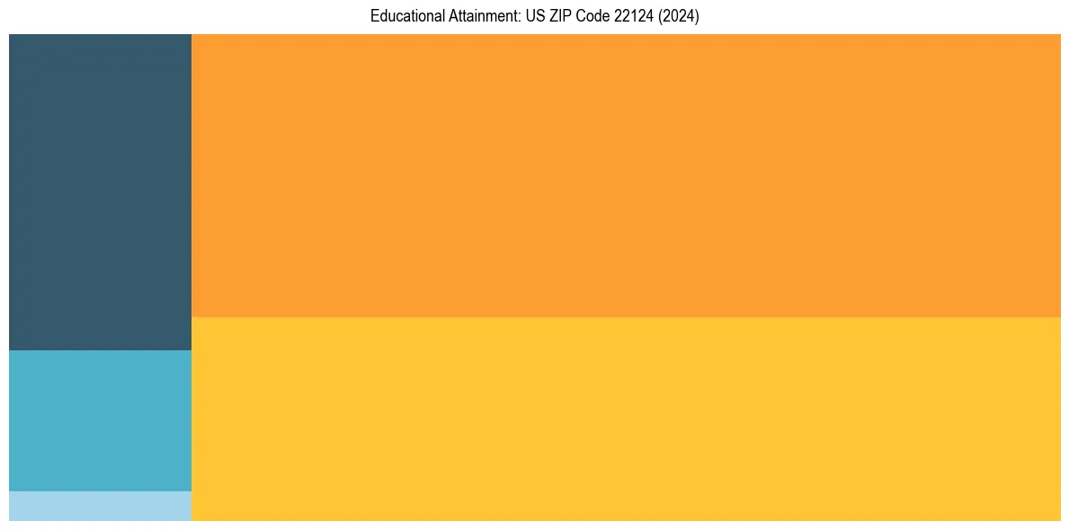 Education Treemap for  in 2024