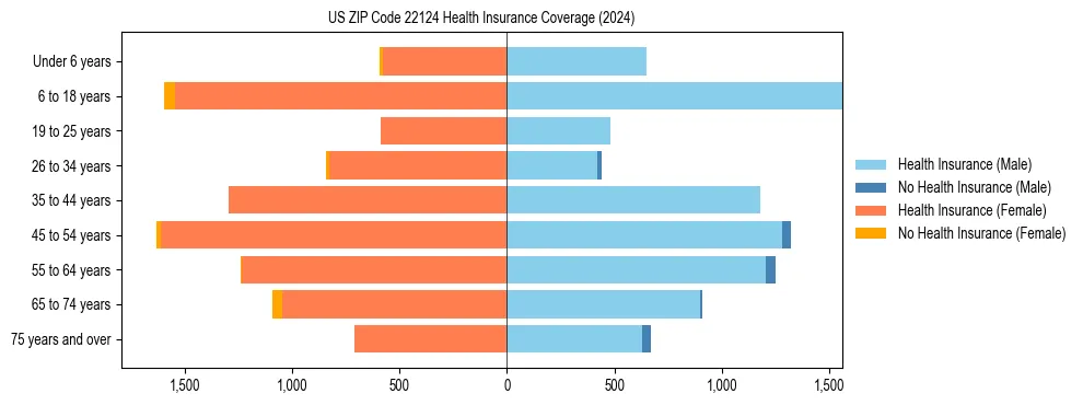 Health insurance pyramid for US ZIP Code 22124