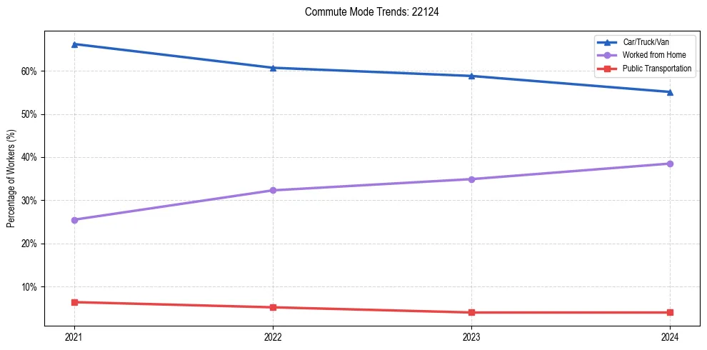 Transportation trends in US ZIP Code 22124