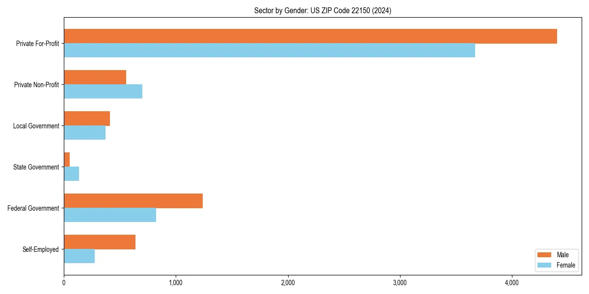 Employment sector breakdown by gender in 