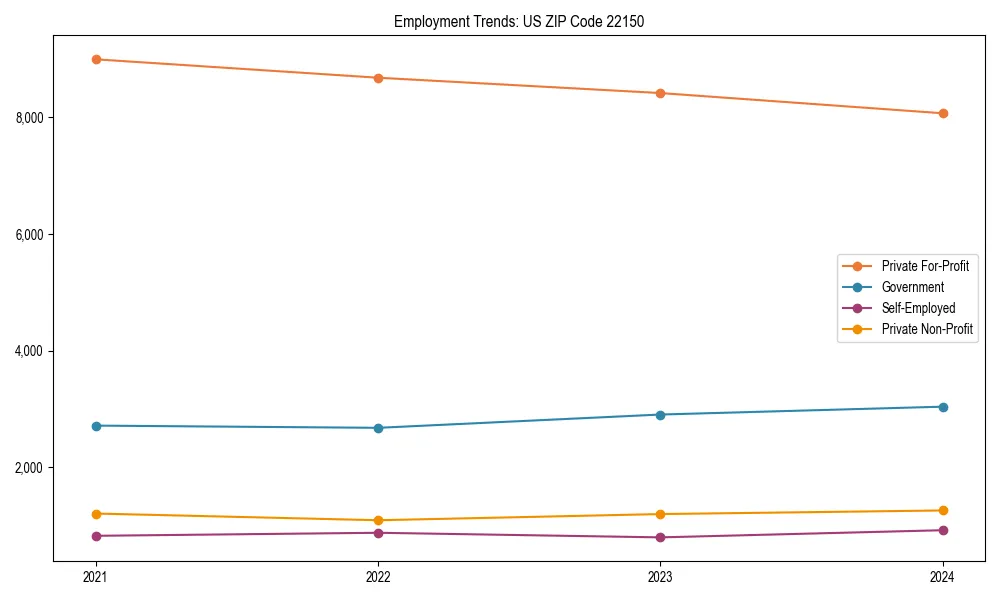 Long-term employment trends in 