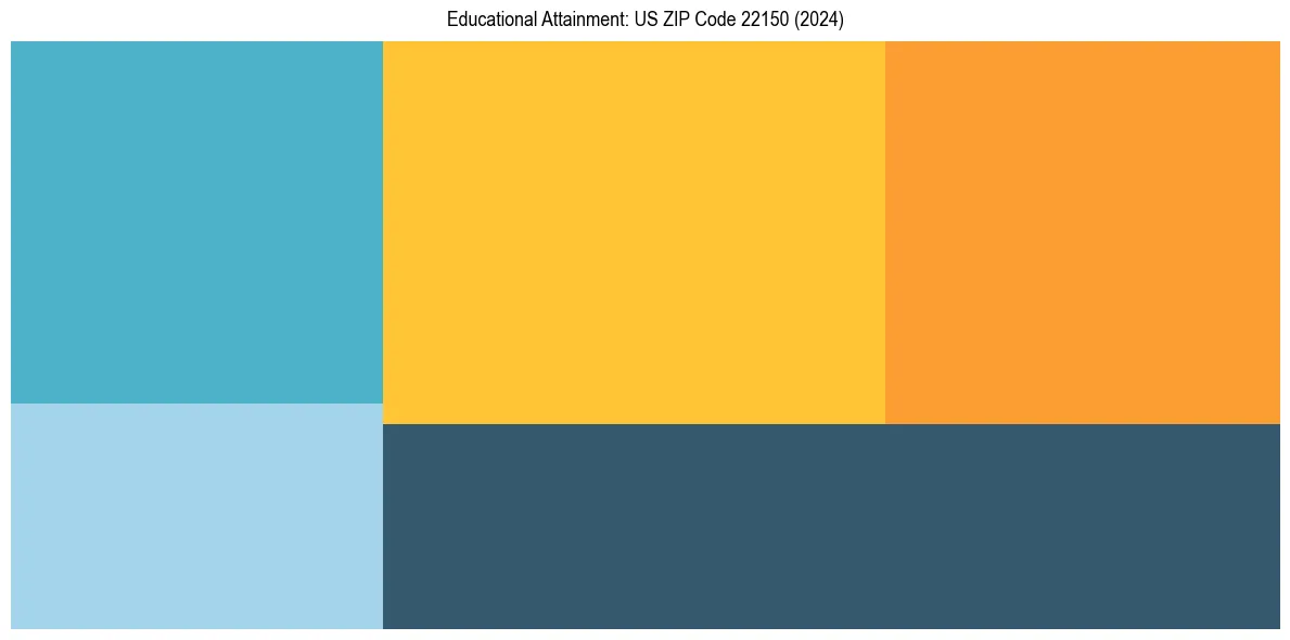 Education Treemap for  in 2024