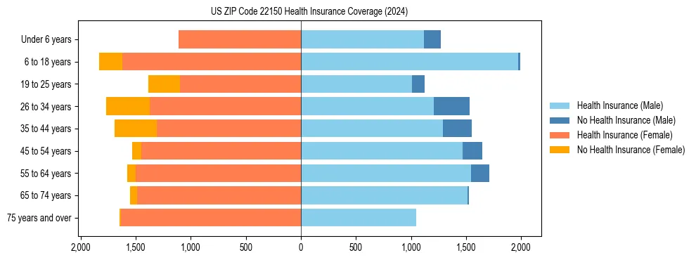 Health insurance pyramid for US ZIP Code 22150