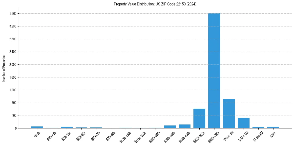 Value Distribution for 