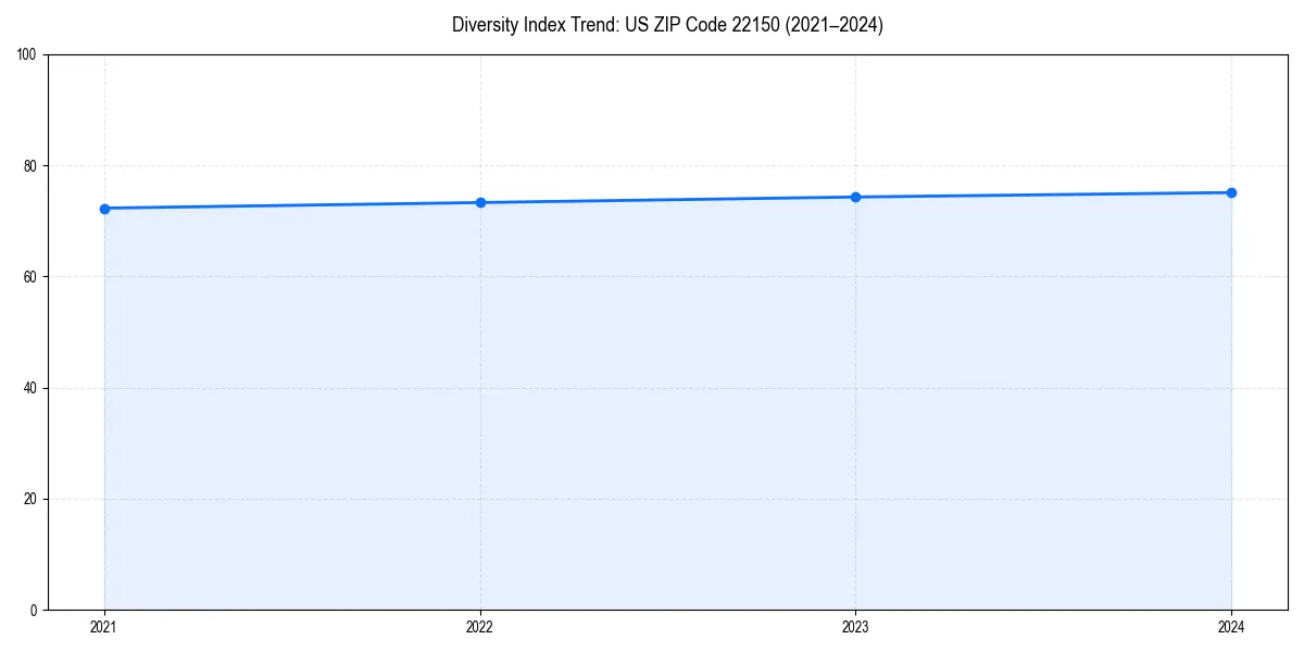 Line chart showing diversity index trends for 