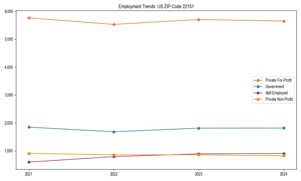 Long-term employment trends in 