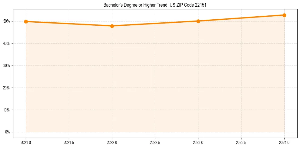 Trend chart showing bachelor degree growth in 