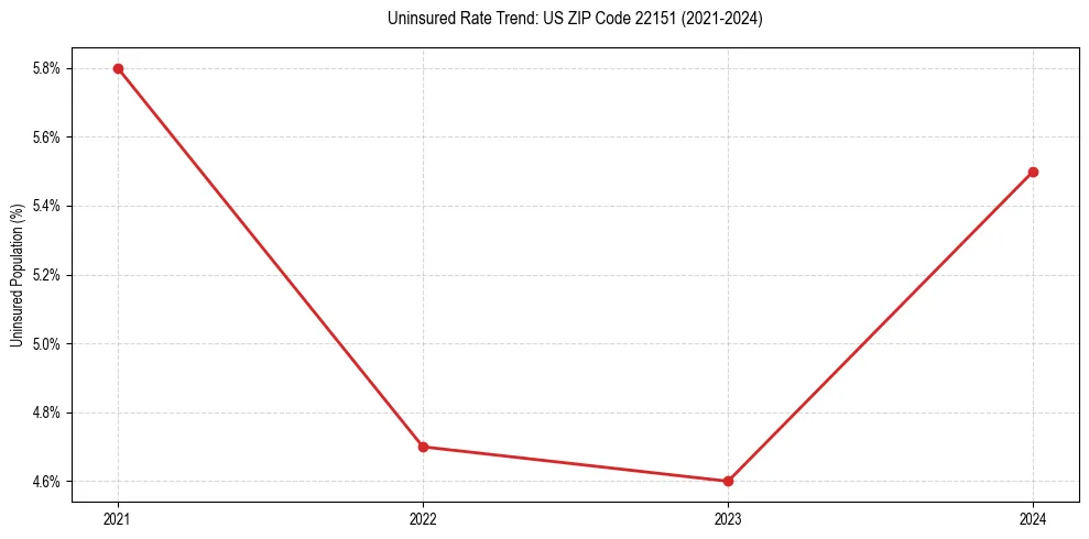 Uninsured trend chart for US ZIP Code 22151