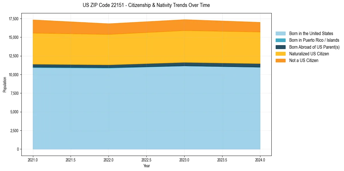 Historical nativity trends for 