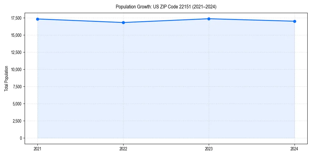 Population trends in 