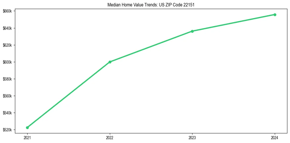 Median property value trends in 