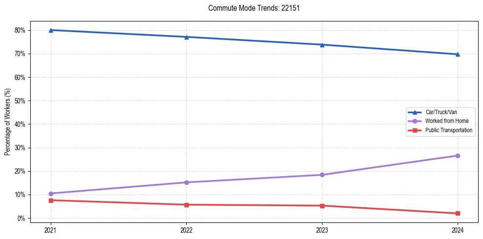Transportation trends in US ZIP Code 22151