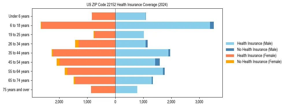 Health insurance pyramid for US ZIP Code 22152