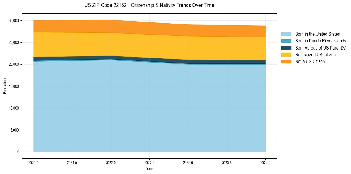 Historical nativity trends for 