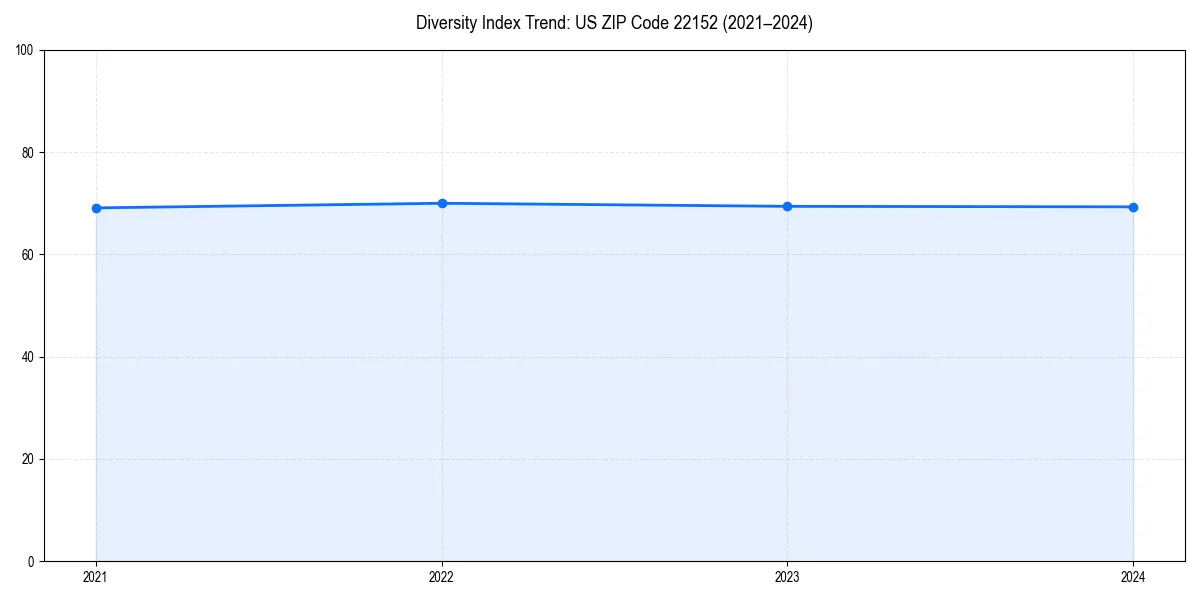Line chart showing diversity index trends for 