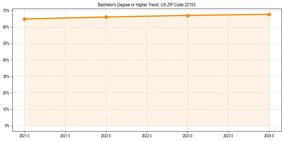 Trend chart showing bachelor degree growth in 