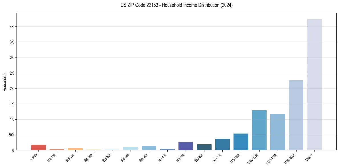 Income Distribution for 
