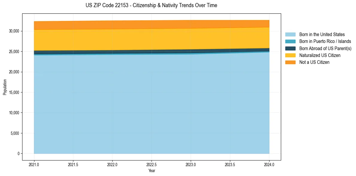 Historical nativity trends for 