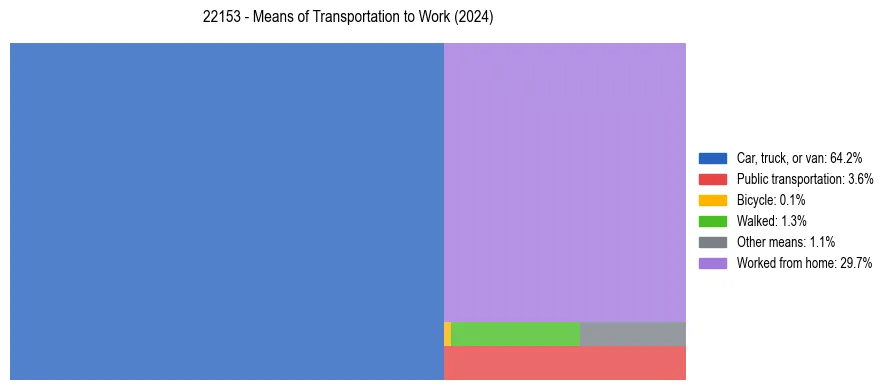 Commute modes in US ZIP Code 22153