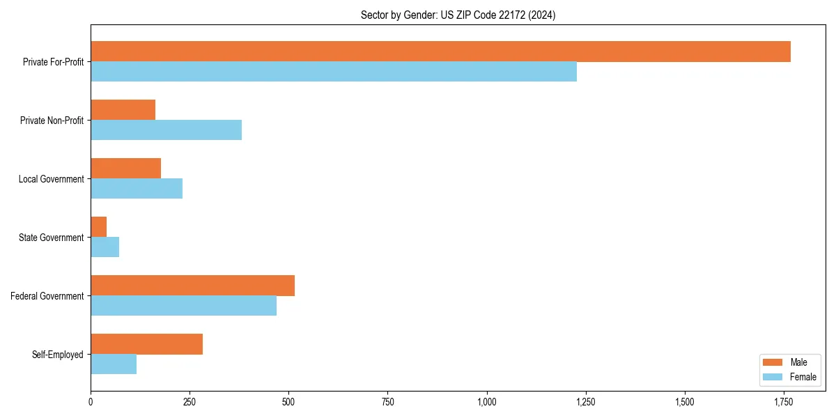 Employment sector breakdown by gender in 