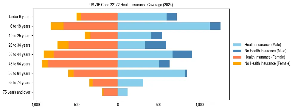 Health insurance pyramid for US ZIP Code 22172