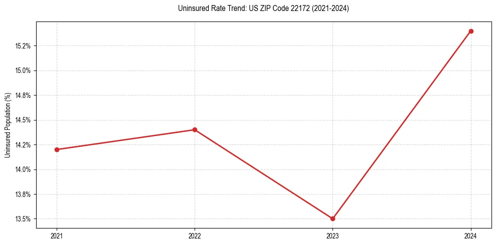 Uninsured trend chart for US ZIP Code 22172