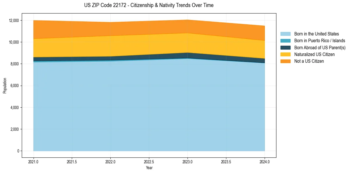 Historical nativity trends for 