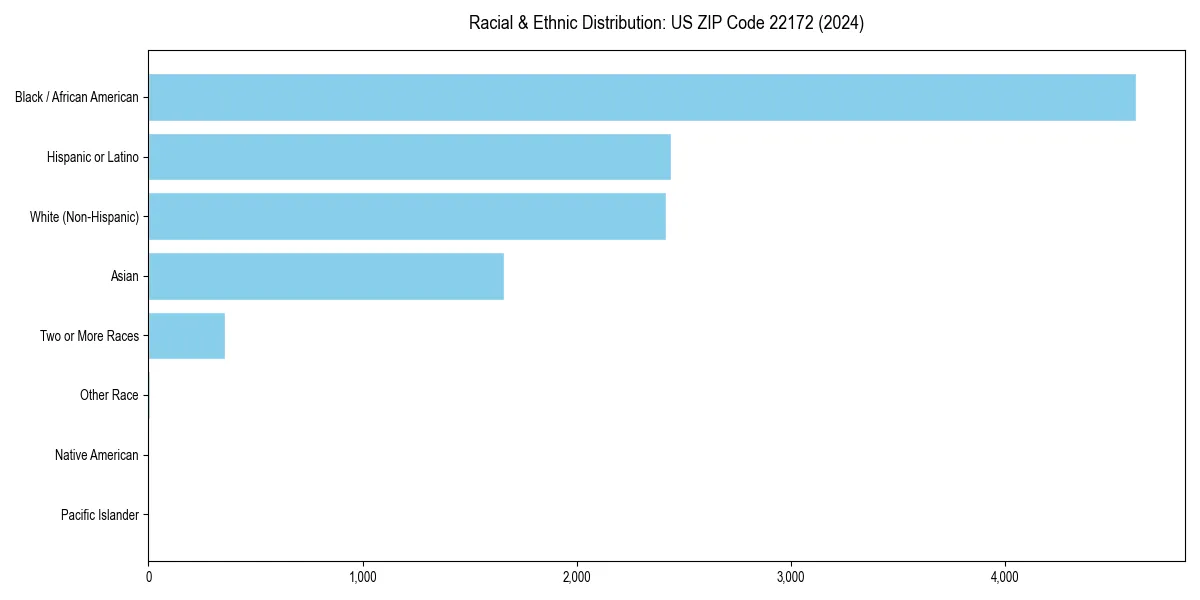 Bar chart showing racial distribution in  for 2024