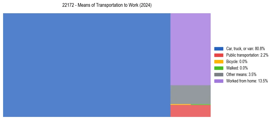Commute modes in US ZIP Code 22172