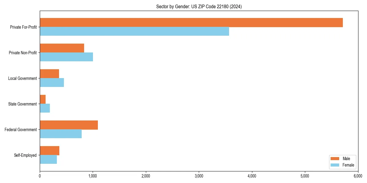 Employment sector breakdown by gender in 