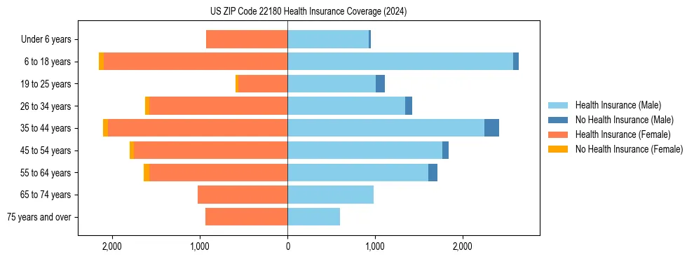 Health insurance pyramid for US ZIP Code 22180