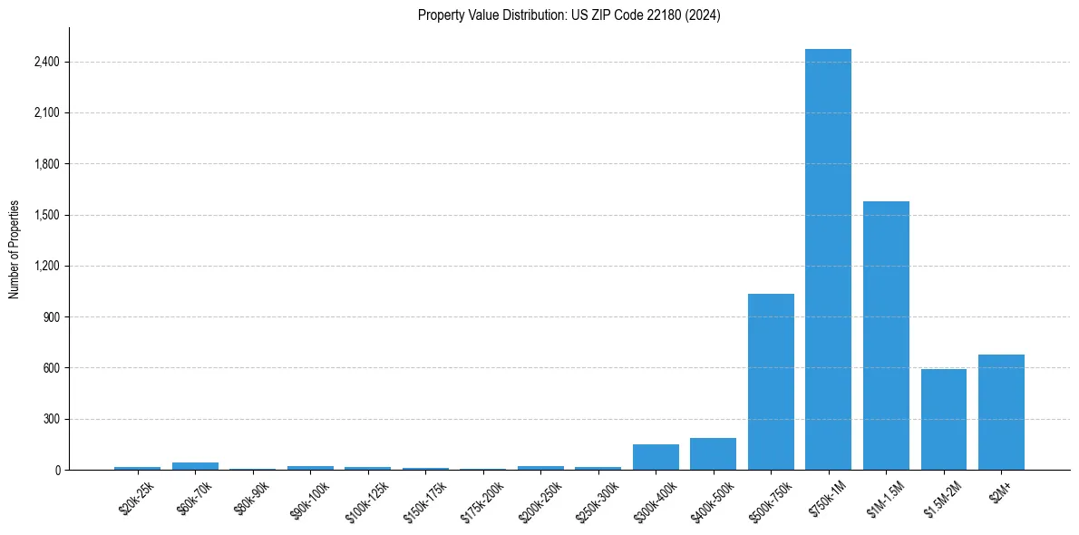 Value Distribution for 