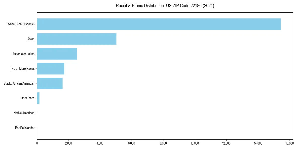 Bar chart showing racial distribution in  for 2024