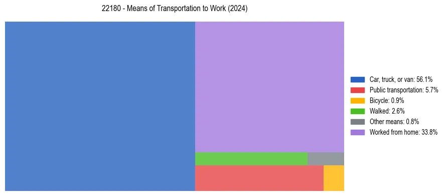 Commute modes in US ZIP Code 22180