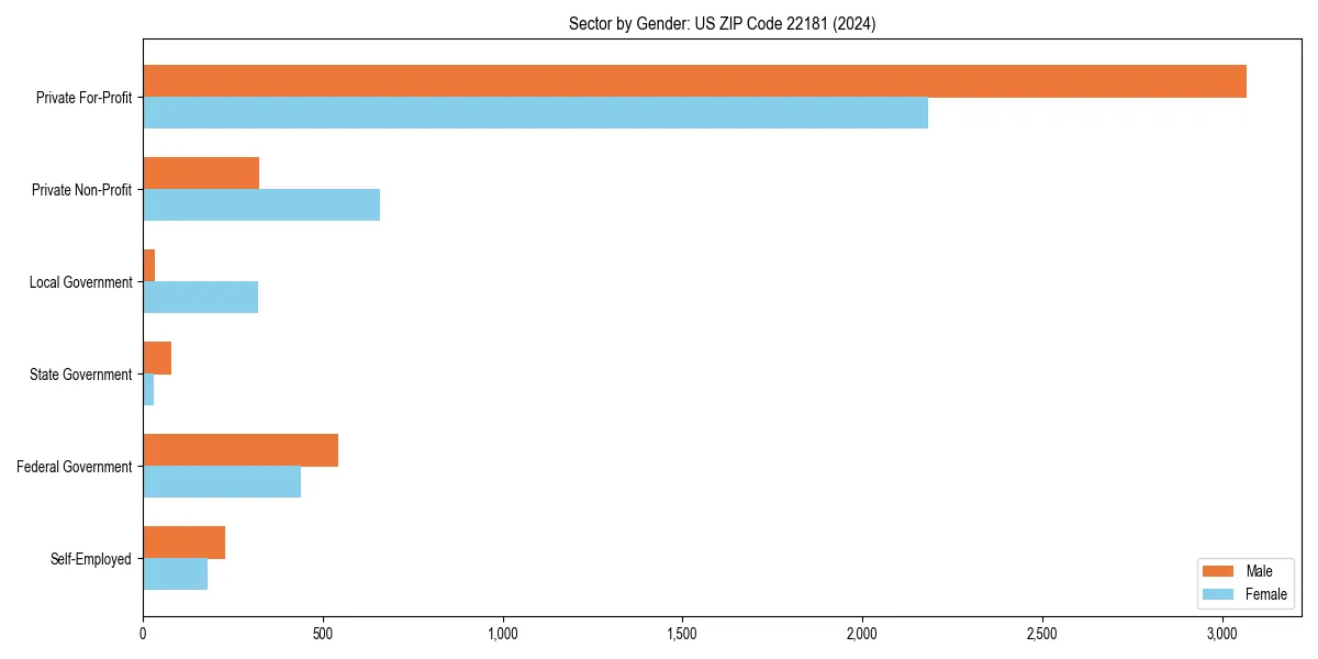 Employment sector breakdown by gender in 