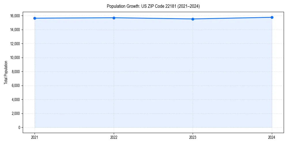 Population trends in 