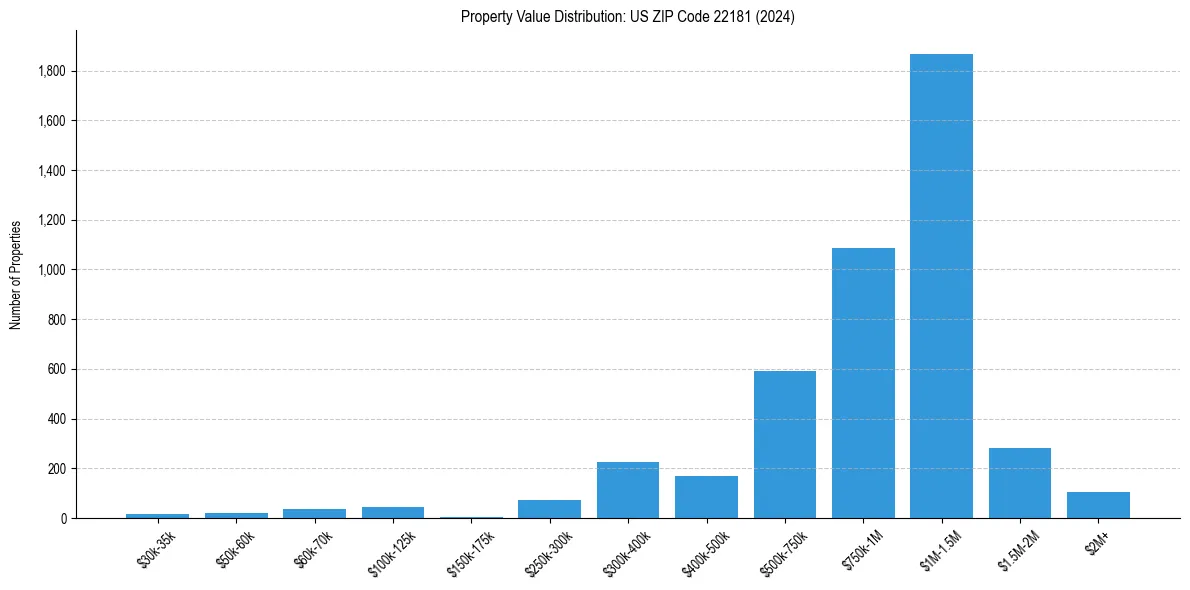Value Distribution for 
